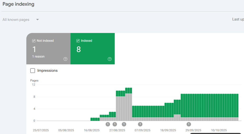 Index page from google search console